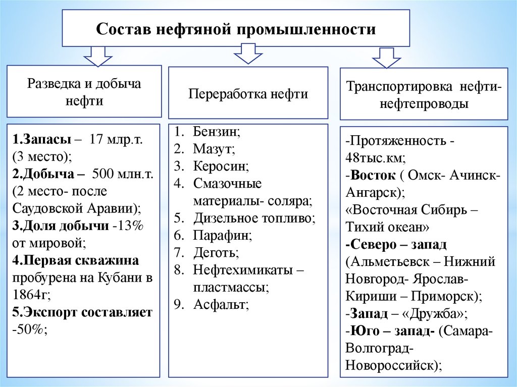 Факторы добычи нефти