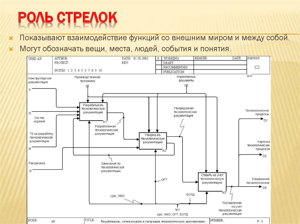 Описание функционального процесса