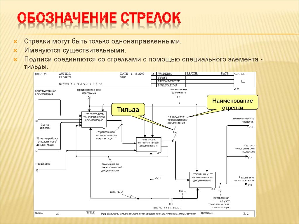 Метод функционального моделирования