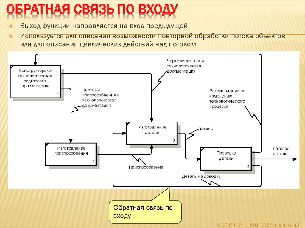 Схема вход процесс выход обратная связь вход является изображением