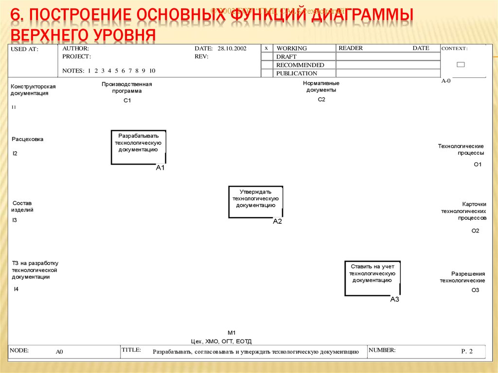 Диаграммы верхнего уровня