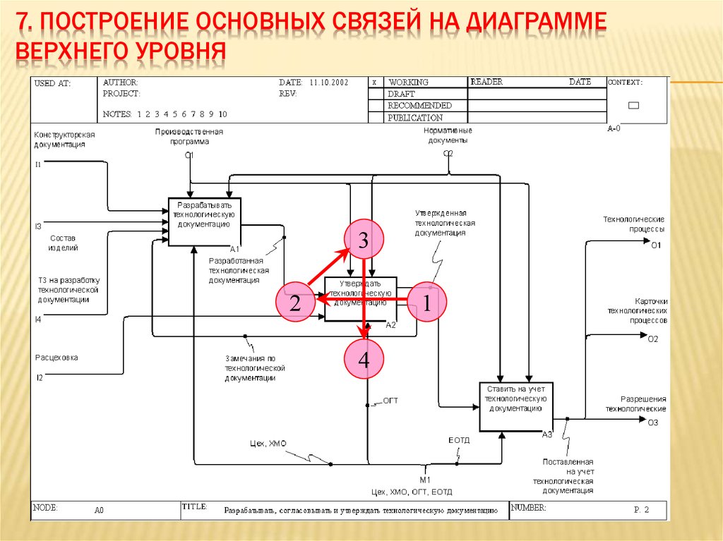 Утверждение технологических защит