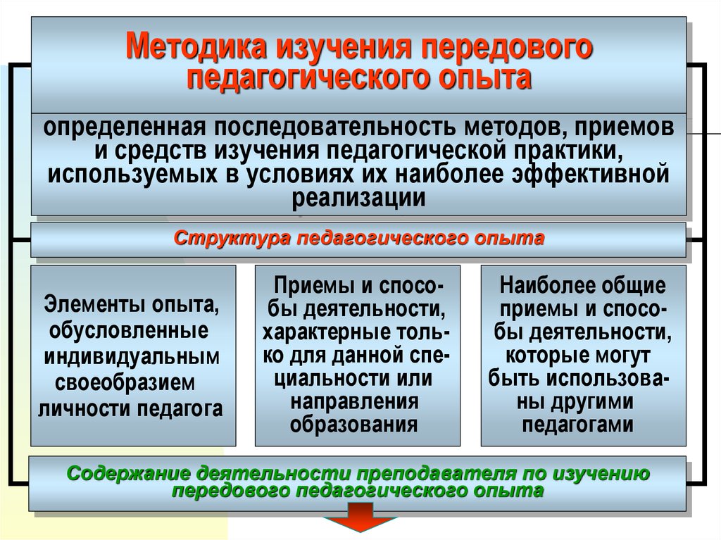 Характеристика методов изучения продуктов деятельности. Изучение педагогического опыта. Изучение передового педагогического опыта. Изучение и обобщение педагогического опыта. Методы изучения и обобщения передового педагогического опыта.