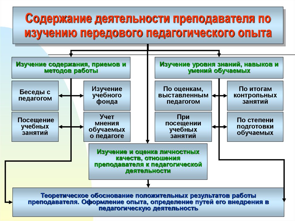 Анализ обобщение педагогического опыта