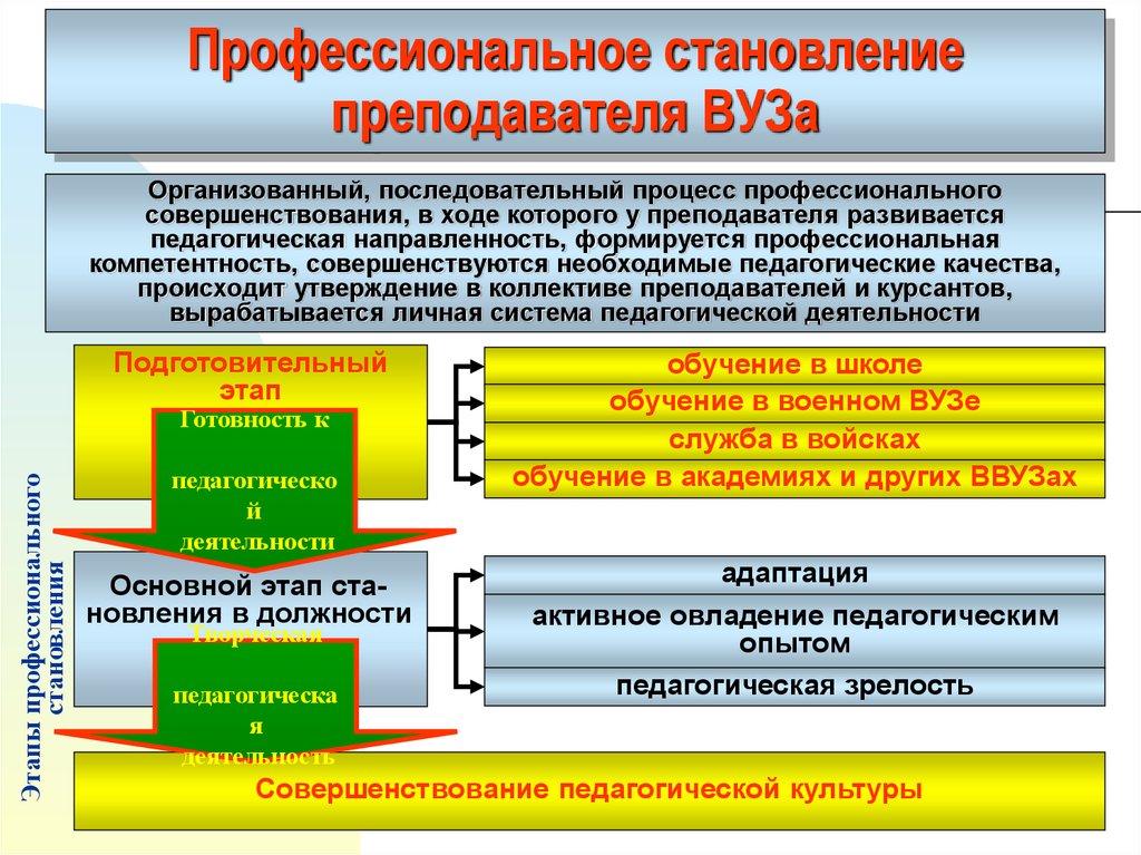 Формирование развитие совершенствование. «Совершенствование учебно-воспитательного процесса в вузе. Совершенствование учебного процесса в вузе. Компетентности преподавателя вуза. Структура профессиональной деятельности преподавателя вуза.