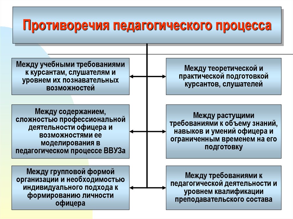 Составьте таблицу схему в которой бы отразились связи между закономерностями и принципами воспитания