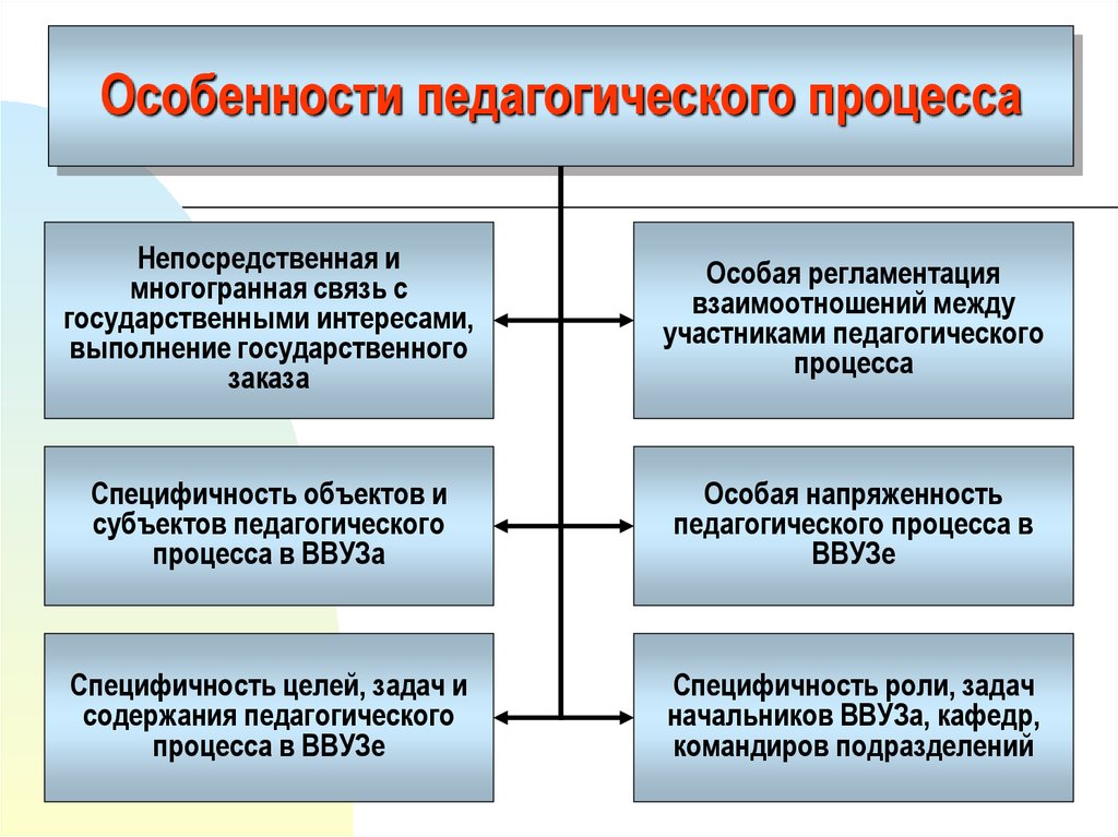 Педагогический процесс является. Особенности андрагогического процесса.. Особенности педагогического процесса. Характеристики педагогического процесса. Особенности пед процесса.