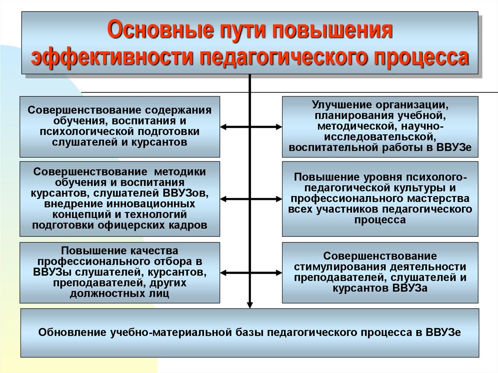 Условия процесса развития. Подходы для повышения эффективности работы робота. Эффективность учебного процесса. Основные пути повышения эффективности педагогического процесса. Пути повышения эффективности процесса воспитания.