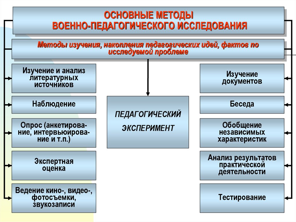 Педагогические методы исследования. Метод научно-педагогического исследования это. Собственно педагогические методы исследования. Методы педагогических исследований в педагогике. Методы педагогического исследования схема.