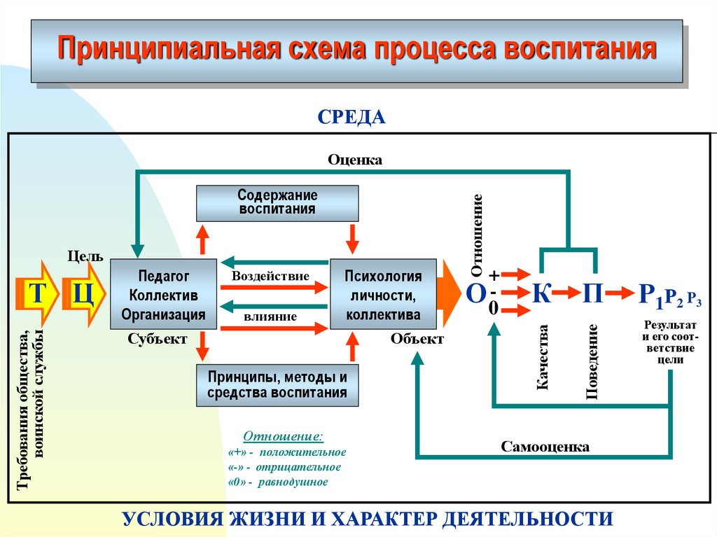 Схема целей воспитания