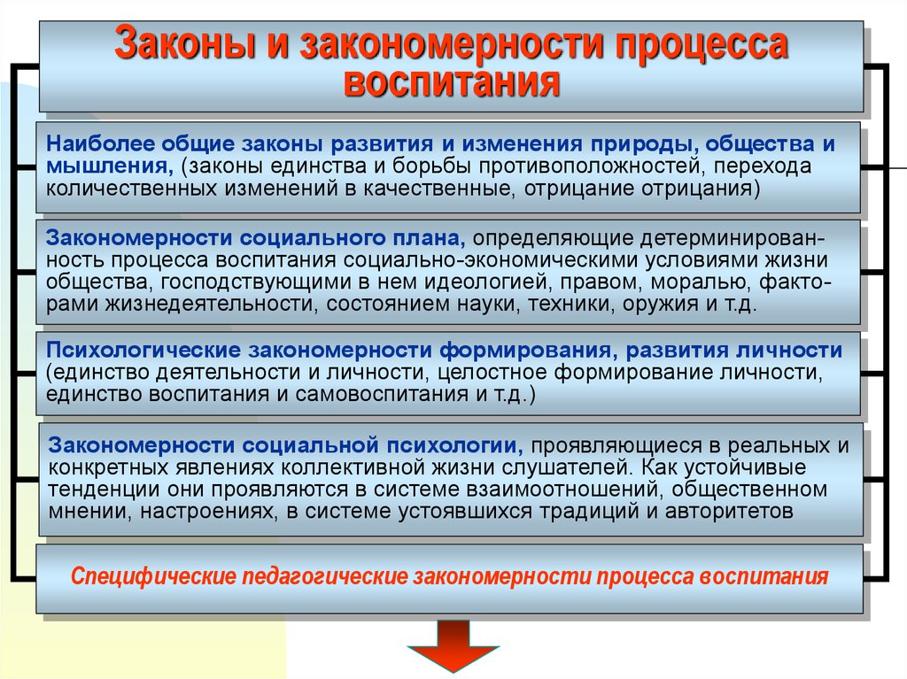 Закон процесса. Законы и закономерности воспитания. Закономерности воспитательного процесса. Педагогические закономерности воспитания. Закономерности и принципы воспитательного процесса.