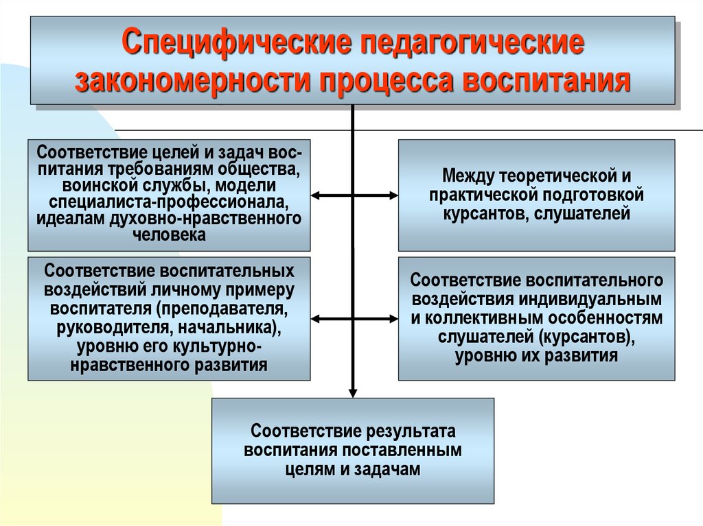 Какая схема правильно отражает взаимосвязь закономерностей принципов и правил воспитания