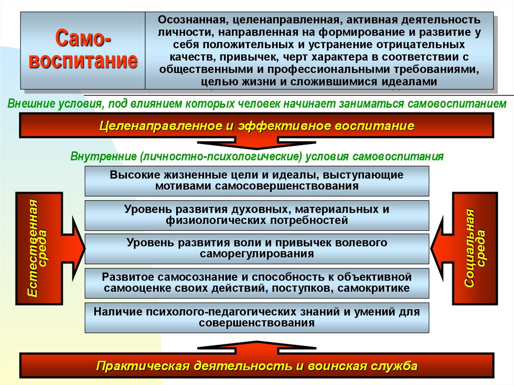 Образ которым руководствуется личность в настоящее время и который определяет план самовоспитания