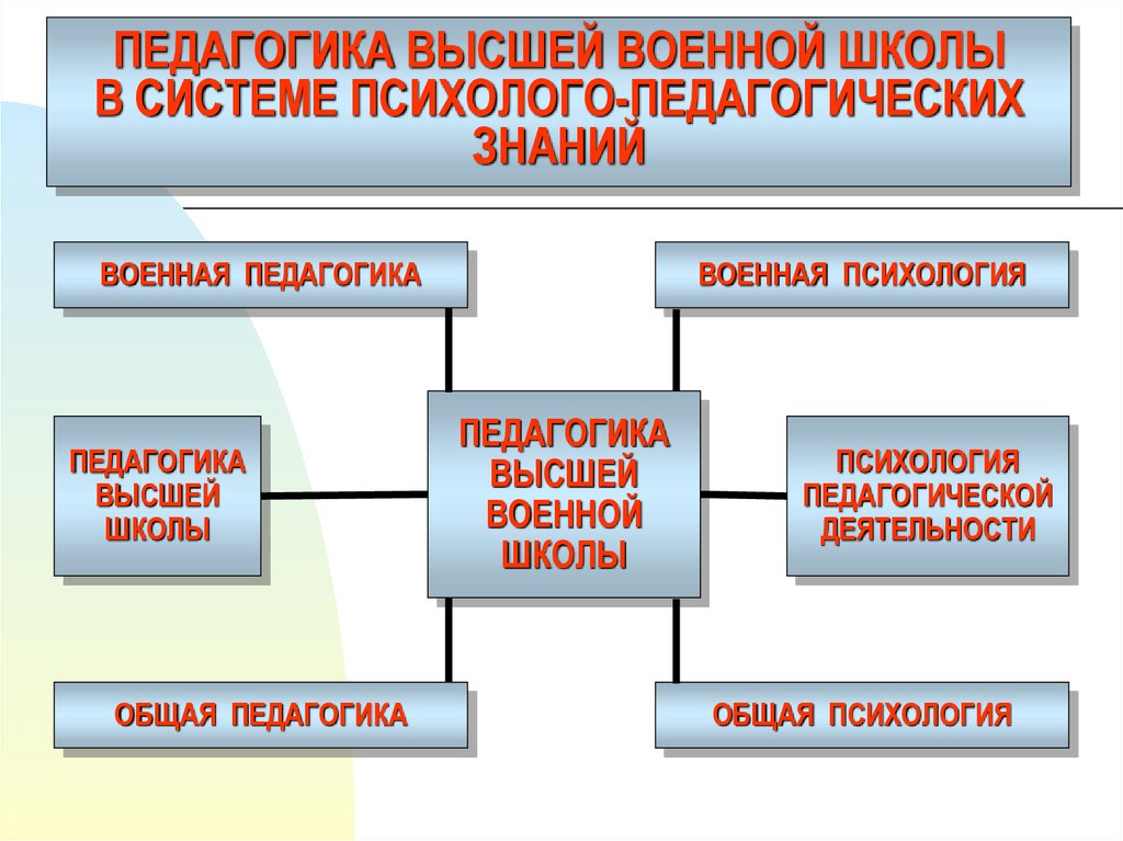 Высшее педагогическое