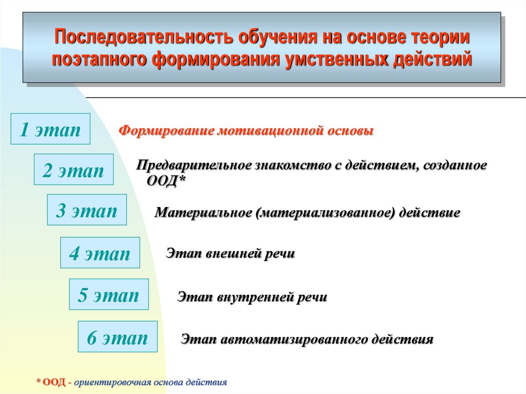 Вставьте правильную последовательность. Последовательность образования. Последовательность этапов обучения. Теория поэтапного формирования умственных действий. Расположите в последовательном порядке этапы обучения:.