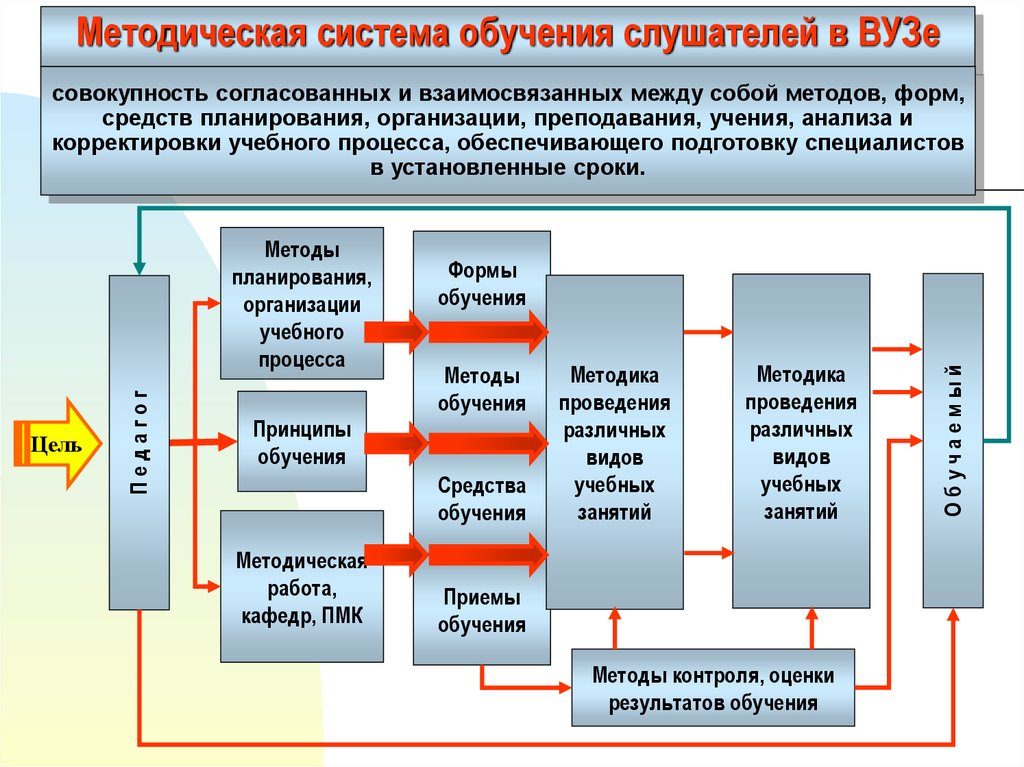 2 вид обучения. Методическая система. Методическая система обучения. Проблемы учебного процесса в вузе. Организационный процесс подготовки в вузе.