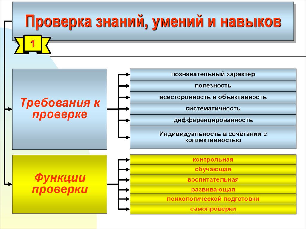 Приложение знаний навыков инструментов и методов к работам проекта для удовлетворения требований