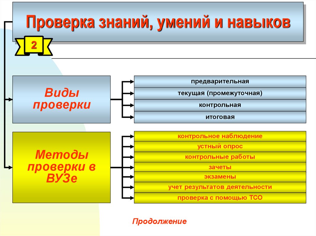 Приложение знаний навыков инструментов и методов к работам проекта для удовлетворения требований