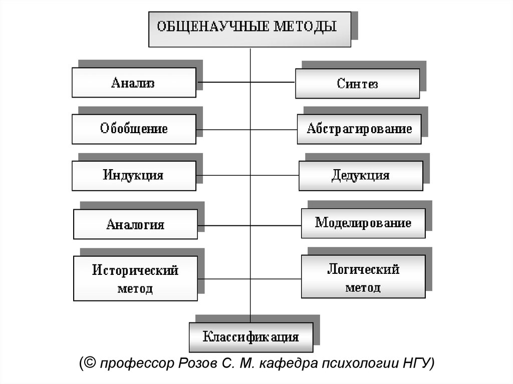 Практические общенаучные методы