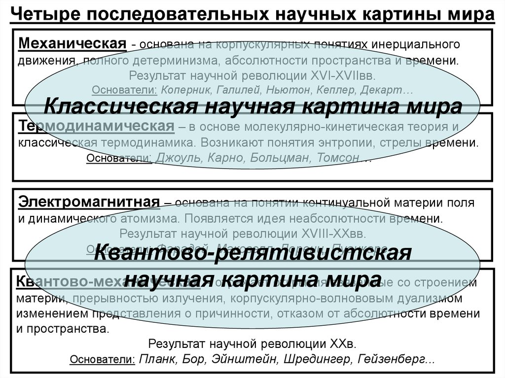 Среди научных картин мира только в механической картине существовали представления