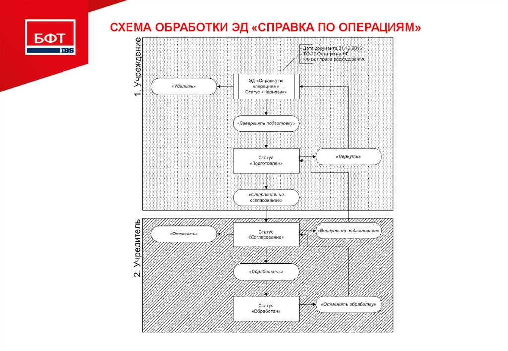 Схема обработки ЭД «Справка по операциям»