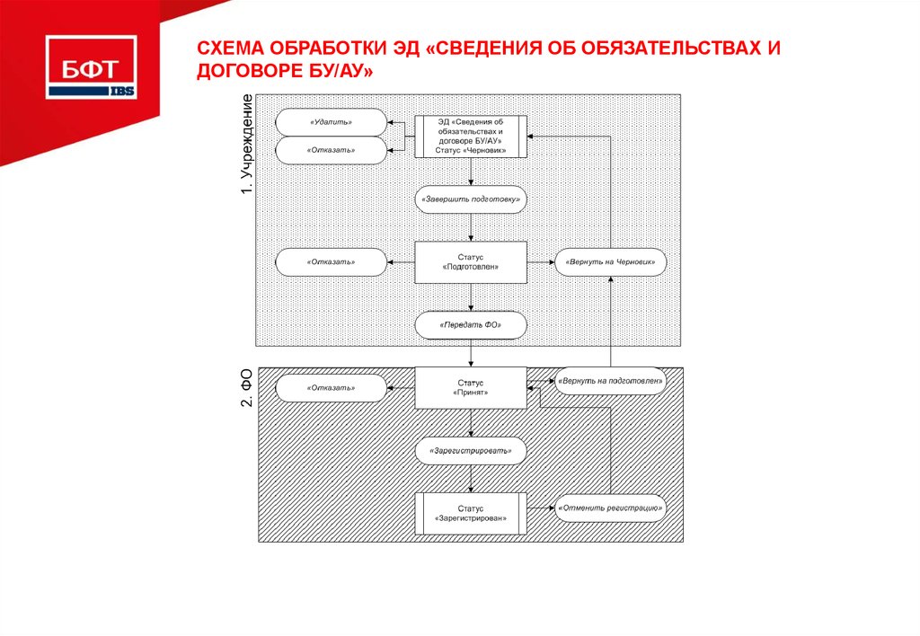 Код нубп. Статусы в ацк финансы исполнение. Лицевой счет нубп. Сведения об обязательстве бу ау. Ацк контракт.