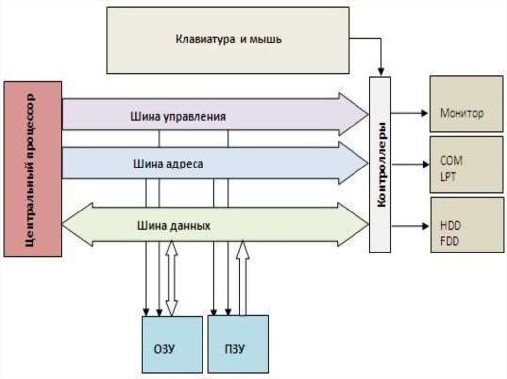 Как работает процессор схема