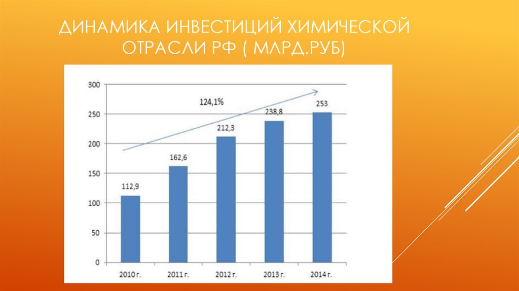 Инвестиции в производство продукции