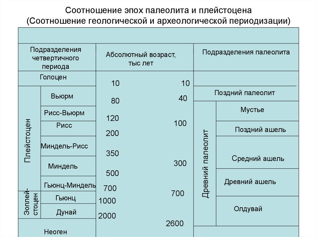 Археологическая периодизация. Плейстоцен период таблица. Плейстоцен периодизация. Голоцен плейстоцен таблица. Плейстоценовая эпоха таблица.