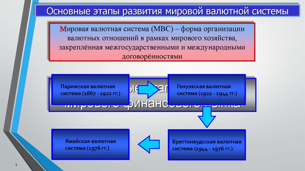 Валютный рынок мировая валютная система. Парижская мировая валютная система. Основные этапы эволюции мировой валютной системы. Мировая валютная система (МВС). Этапы развития Парижской валютной системы.