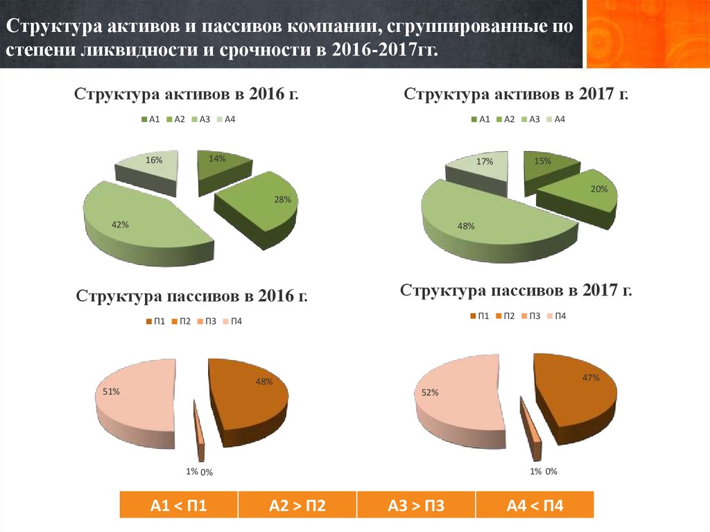 Финансовый анализ актив пассив