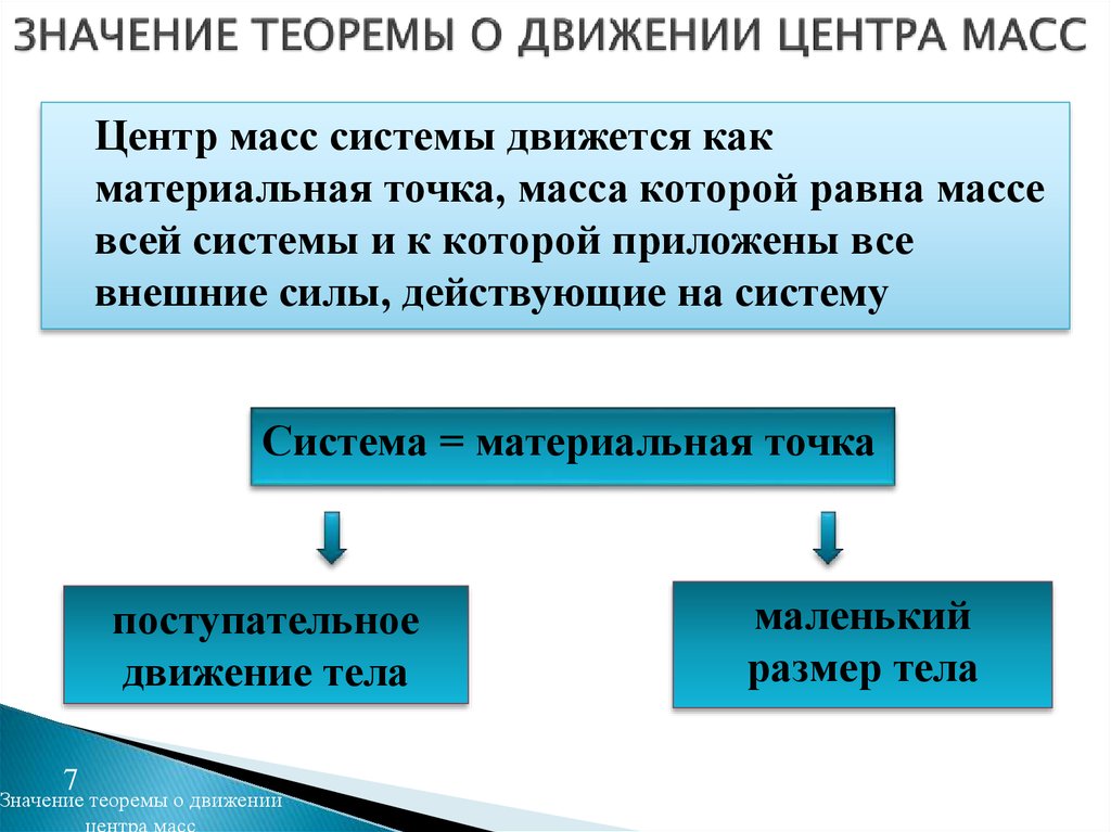 Значение теоремы. Теоремы о движении: композиция. Спор о движении. Логический смысл теоремы. Выделить материальную точку, к которой приложена внешняя сила..