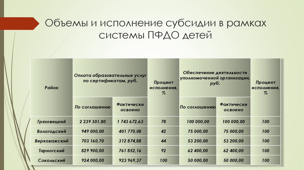 Субсидии на реализацию проекта