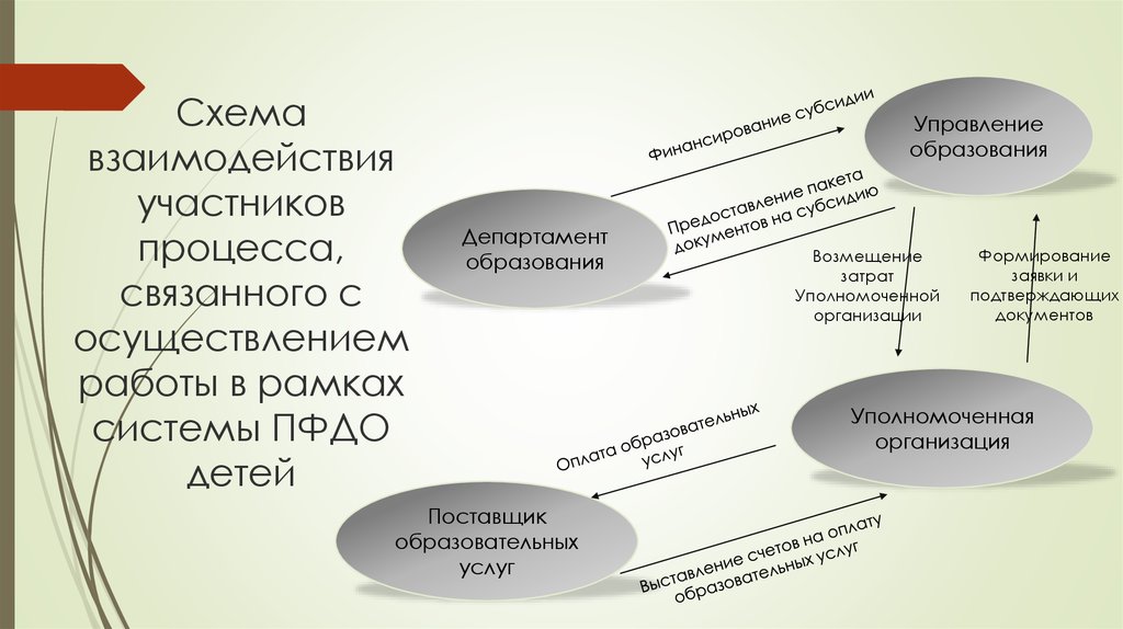 Участники процесса образования. Получение образовательных услуг в рамках системы ПФДО. Участники процесса интернета и их статусы. Участники взаимодействия СБП.