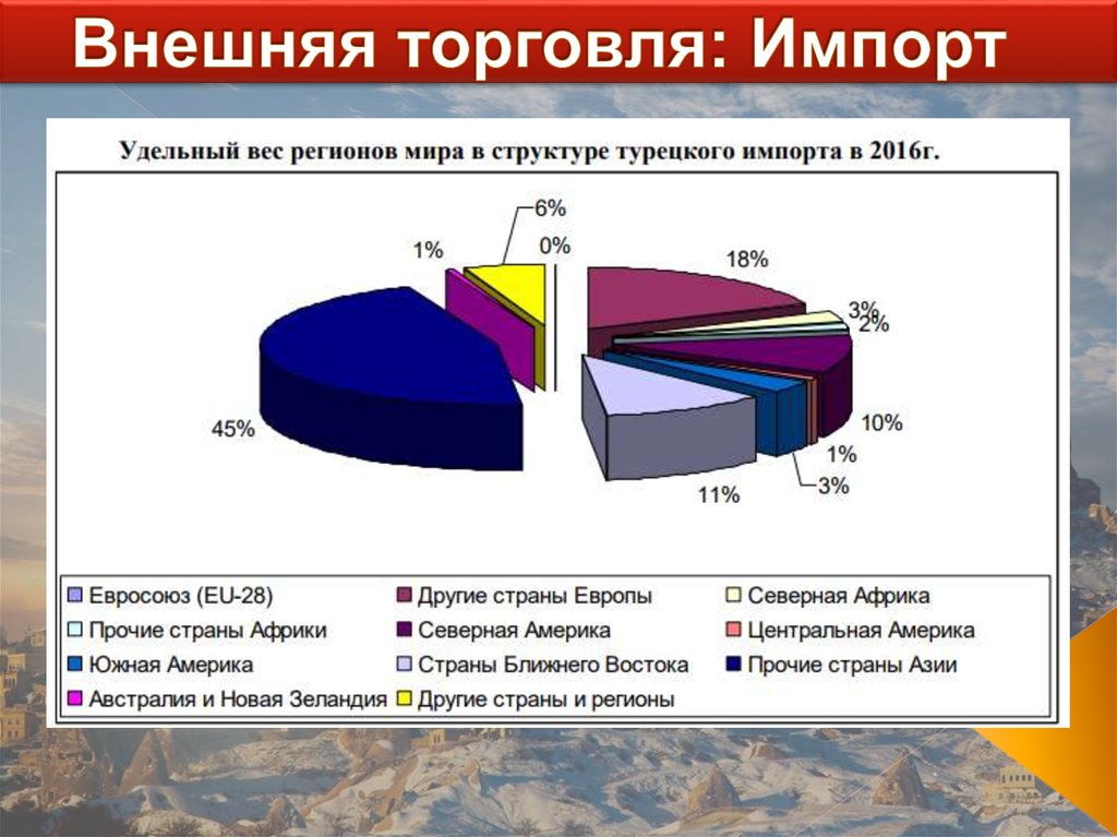 Внешняя торговля это. Внешняя торговля Турции. Структура импорта Турции. Экспорт Северной Европы. Внешняя торговля экспорт и импорт.