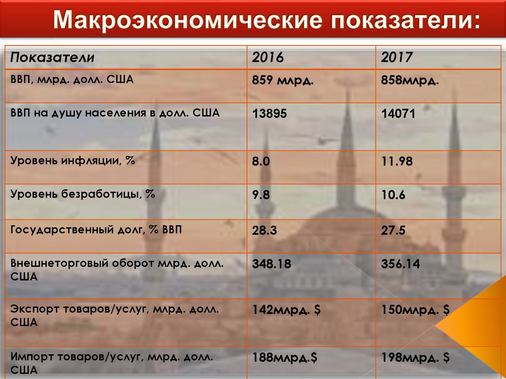 Сша показатель. Макроэкономические показатели США. Основные показатели макроэкономики.