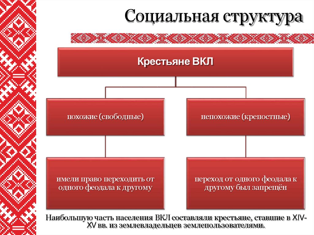 Структура княжества. Социальная структура вкл. Социальная структура Великого княжества литовского. Социальная структура крестьян. Общественный Строй Великого княжества литовского.