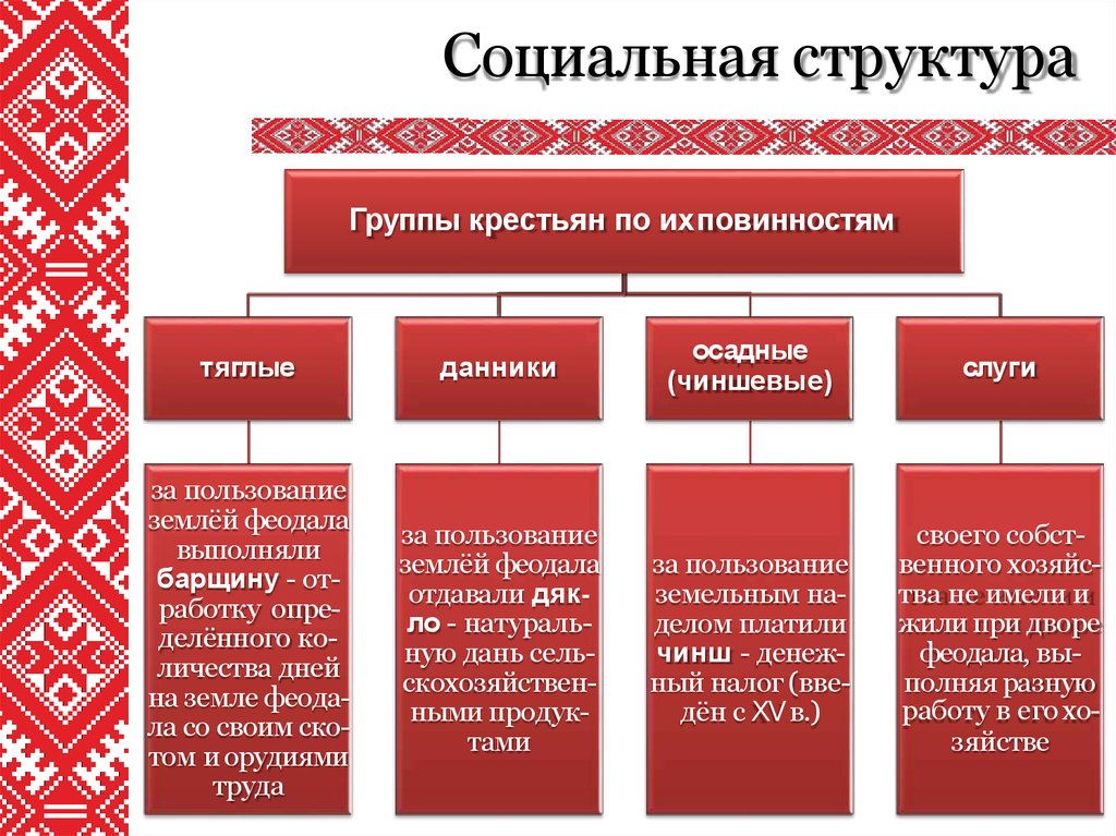 Состав сословия крестьян. Социальная структура крестьян. Группы крестьян. Социальные группы крестьян. Крестьянство схема.