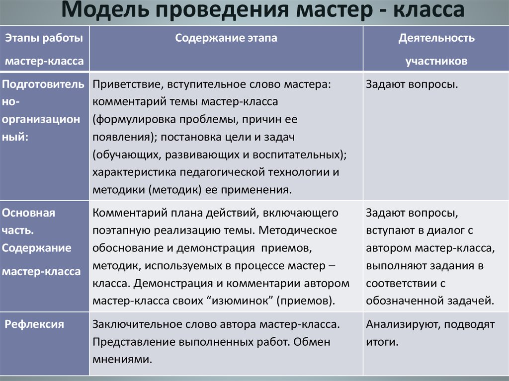 План мастер класса образец