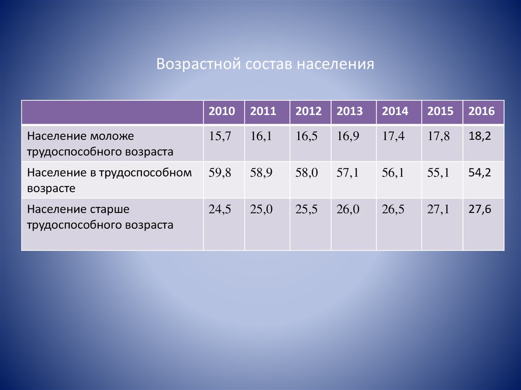 Возрастной состав