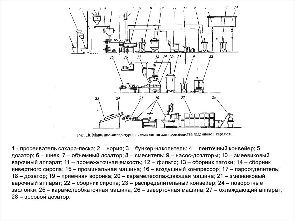 Машинно аппаратурная схема линии производства сахара песка из сахарной свеклы