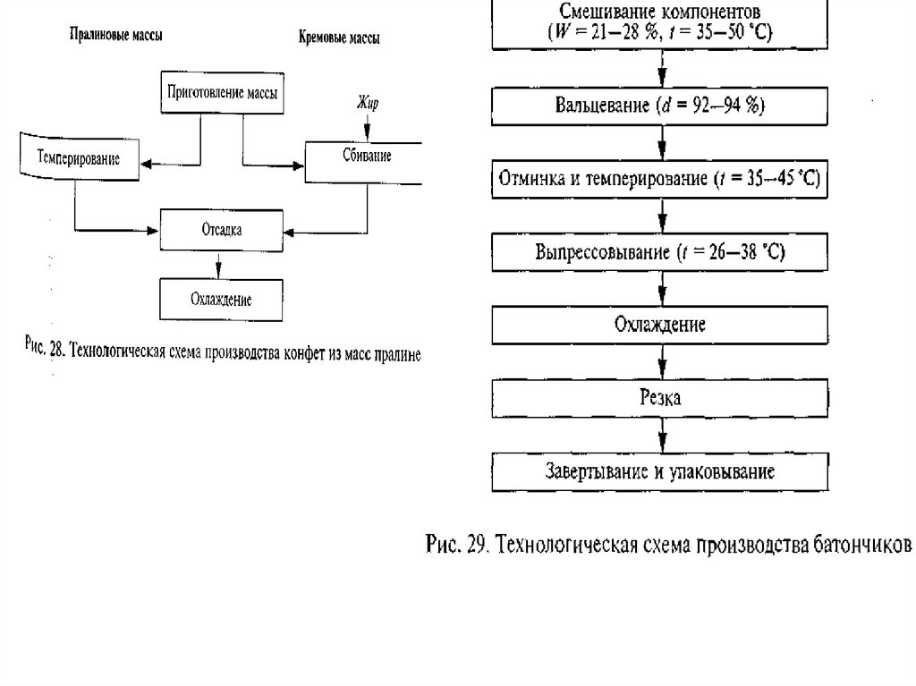 Технологическая схема производства конфет