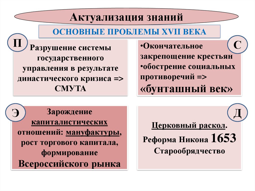 Обострение социальных противоречий в xviii в презентация. Социальные проблемы 17 века. Проблемы российского общества конца 17 века. Проблемы российского государства 17 века. Проблемы России в конце 17 века.