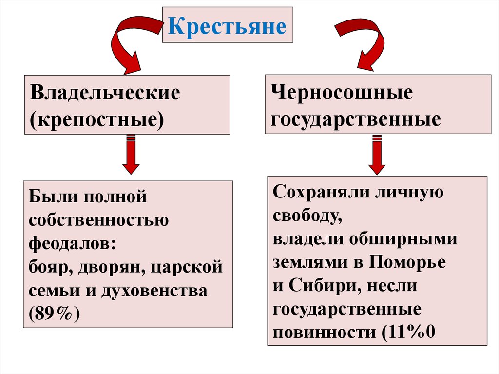 Черносошные крестьяне это в истории 7 класс. Государственные черносошные крестьяне. Крепостные и черносошные крестьяне. Государственные и владельческие крестьяне. Государственные повинности крестьян.