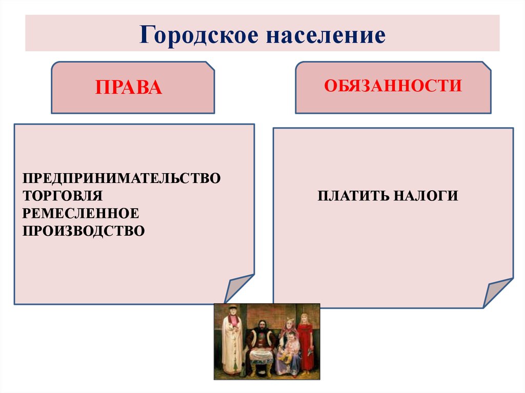 Городское сословие. Городское население права и обязанности. Обязанности городского населения. Гороцкие население прова. Городское население права и обязанности 17 век.