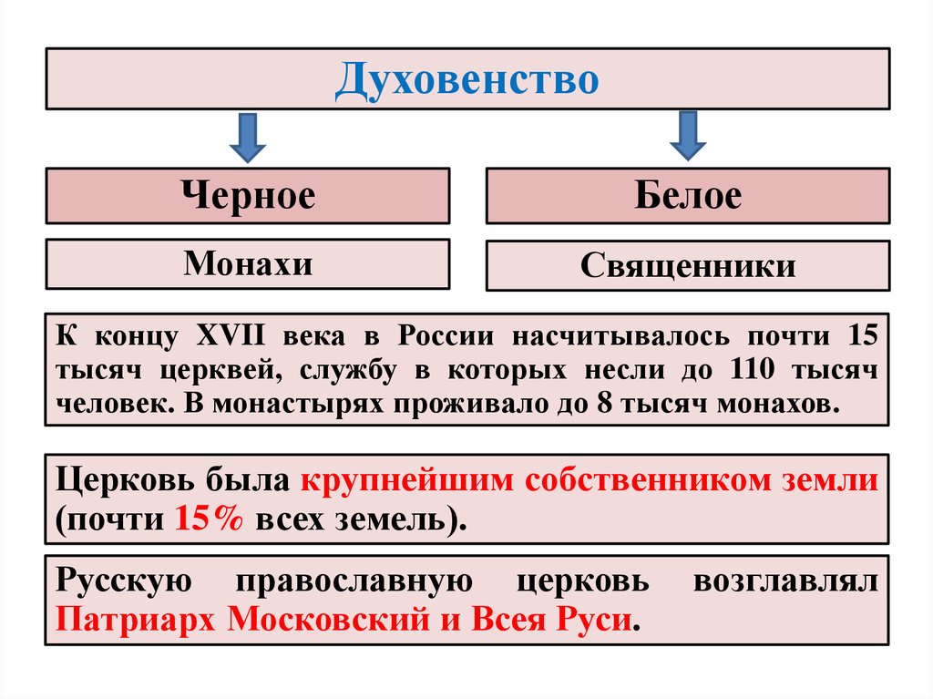Какие категории духовенства существовали в xvii. Духовенство в 17 веке. Духовенство 17 век Россия. Духовенство в 17 веке схема. Духовенство к концу 17 века в России.
