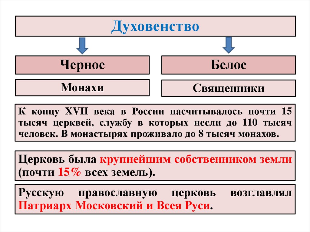 Какие духовенства существовали в 17 веке. Духовенство в 17 веке. Духовенство 17 век Россия. Духовенство в 17 веке схема. Духовенство к концу 17 века в России.