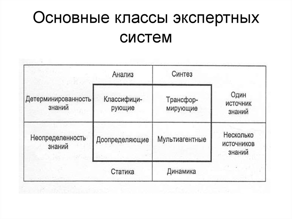 Основной экспертной системой является. Основные классы систем. Классы задач экспертной системы. Экспертные системы. Экспертные информационные системы.