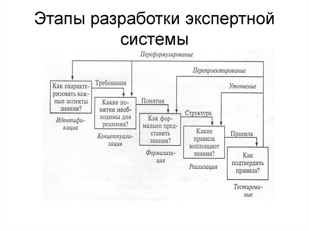 Система этап. Различают следующие стратегии разработки экспертных систем. Этапы построения экспертных систем. Этапы разработки ЭС. Порядок этапов разработки экспертных систем.