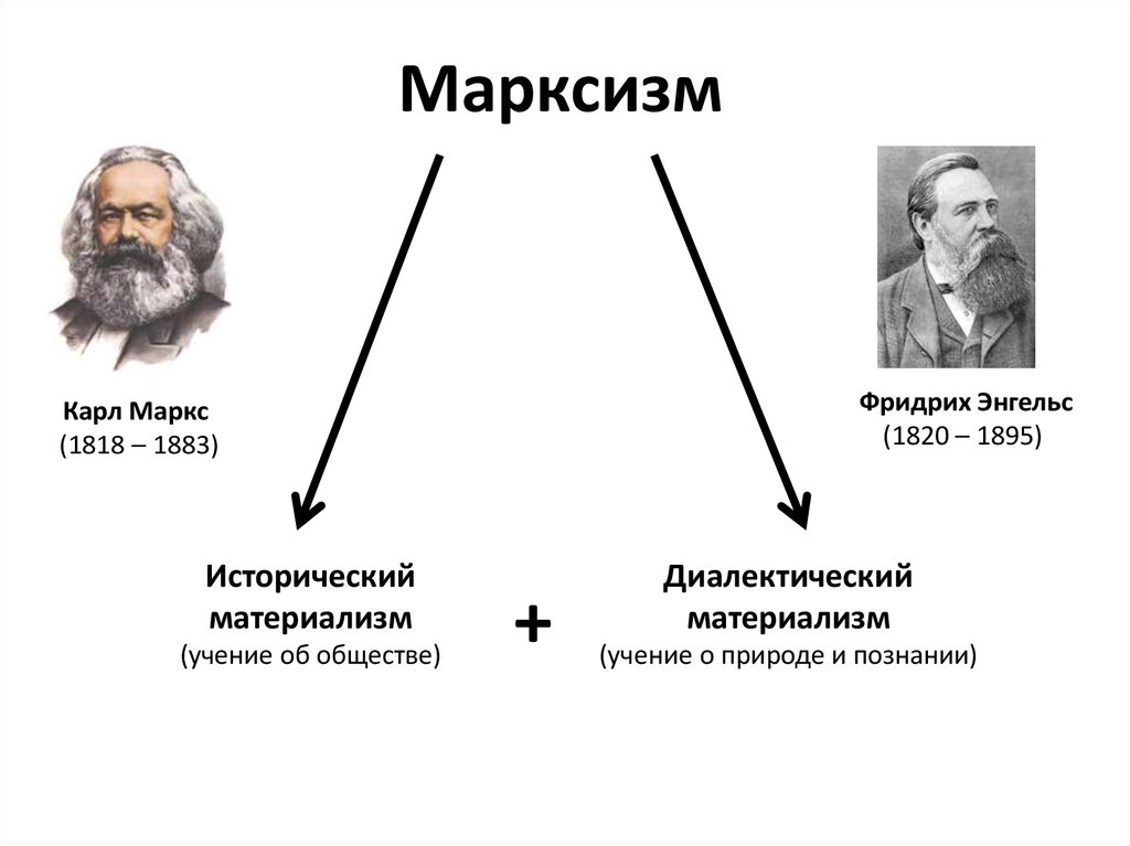 Марксизм суть учения